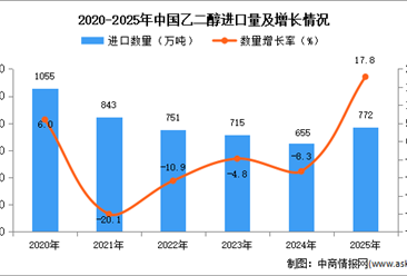 2025年1-12月中国乙二醇进口数据统计分析：进口量同比增长17.8%