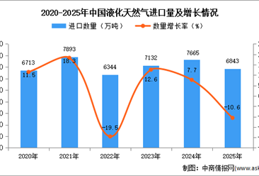 2025年1-12月中国液化天然气进口数据统计分析：进口量同比下降10.6%