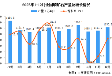2025年12月全国磷矿石产量数据统计分析