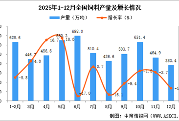 2025年12月全国饲料产量数据统计分析