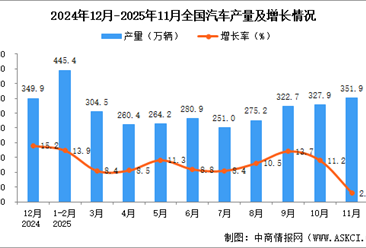2025年12月全国汽车产量数据统计分析