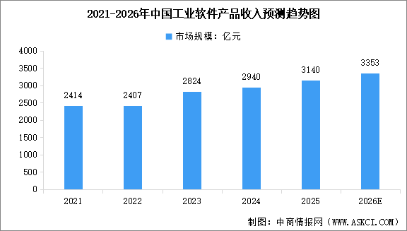 2026年中国工业软件市场规模预测及市场结构分析（图）
