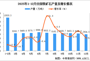 2025年12月全国铁矿石产量数据统计分析