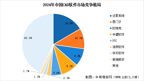 2025年中国工业软件相关企业注册量及行业竞争格局分析（图）