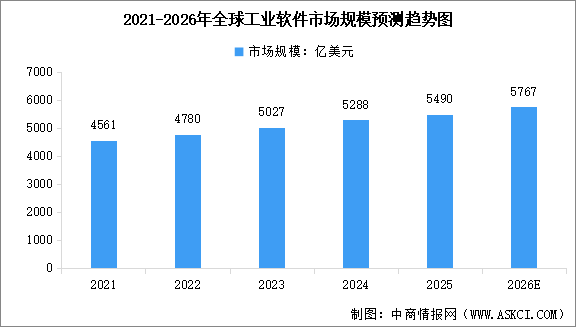 2026年全球及中国工业软件市场规模预测分析（图）