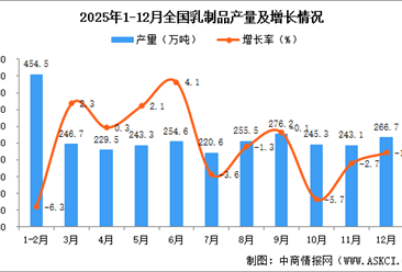2025年12月全国乳制品产量数据统计分析