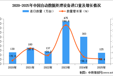 2025年1-12月中国自动数据处理设备进口数据统计分析：进口量同比下降58.4%