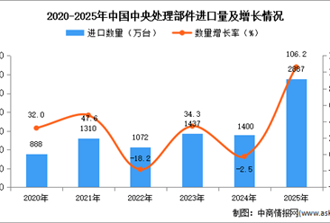 2025年1-12月中国中央处理部件进口数据统计分析：进口量同比增长106.2%