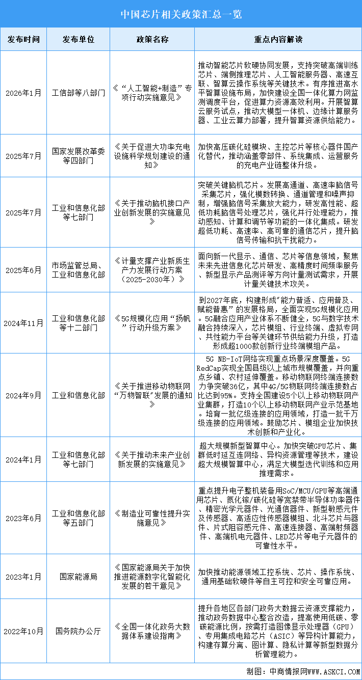 2026年中国芯片行业最新政策汇总一览（图）