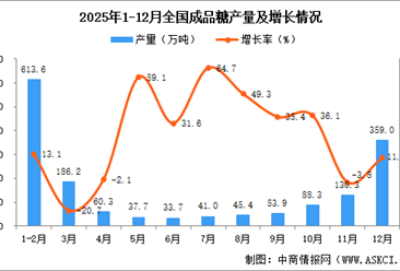 2025年12月全国成品糖产量数据统计分析
