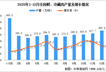 2025年12月全国鲜、冷藏肉产量数据统计分析