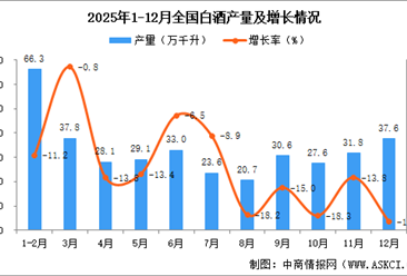 2025年12月全国白酒产量数据统计分析