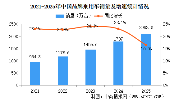 2025年中国品牌乘用车销量情况：品牌乘用车销量占有率69.5%（图）