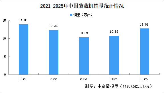 2025年中国装载机销量情况：出口量同比增长14.6%（图）