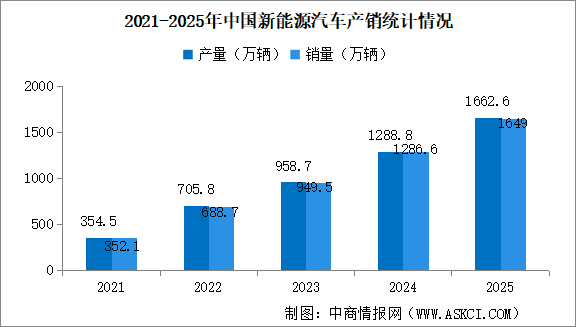 2025年中国新能源汽车产销情况：出口同比增长1倍（图）