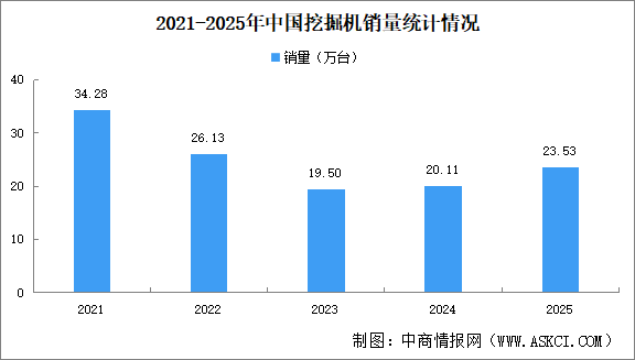 2025年中国挖掘机销量情况：出口量同比增长17%（图）