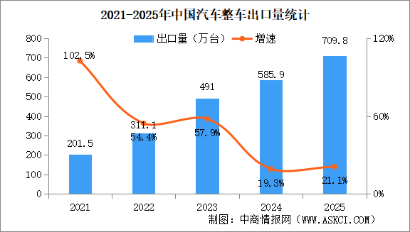 2025年中国汽车出口情况：新能源汽车出口量同比增长1倍（图）