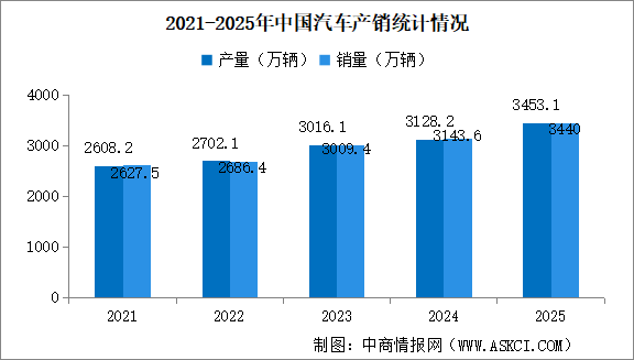 2025年中国汽车产销情况：出口量同比增长21.1%（图）