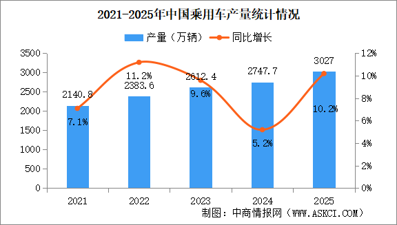 2025年中国乘用车产销情况：出口量同比增长21.9%（图）