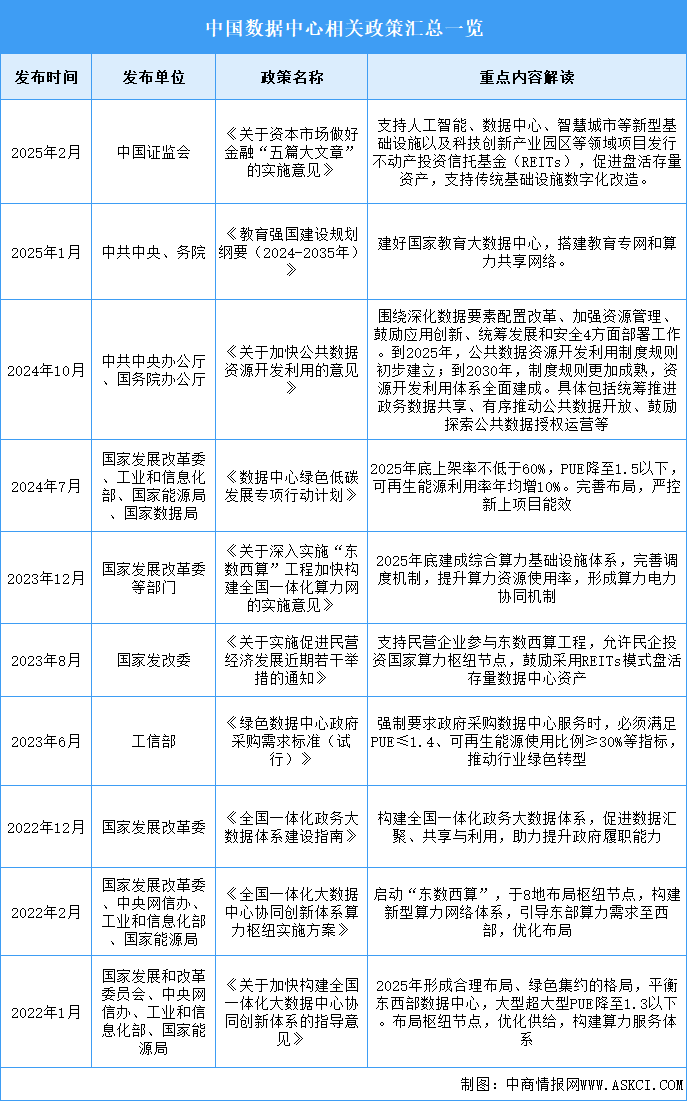 2026年中國(guó)數(shù)據(jù)中心行業(yè)最新政策匯總一覽（表）