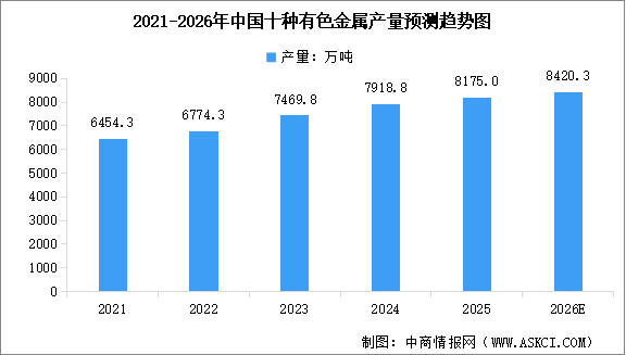 2026年中國金屬礦產(chǎn)資源儲量及十種有色金屬產(chǎn)量預(yù)測分析（圖）
