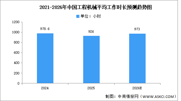 2026年中國工程機(jī)械平均工作時(shí)長及細(xì)分產(chǎn)品占比預(yù)測分析（圖）