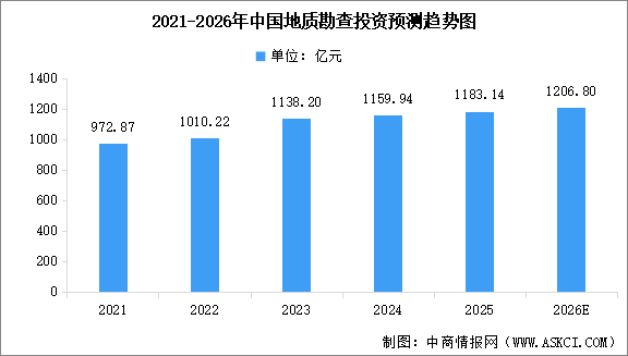 2026年全國地質(zhì)勘查投資及行業(yè)發(fā)展前景預(yù)測分析（圖）
