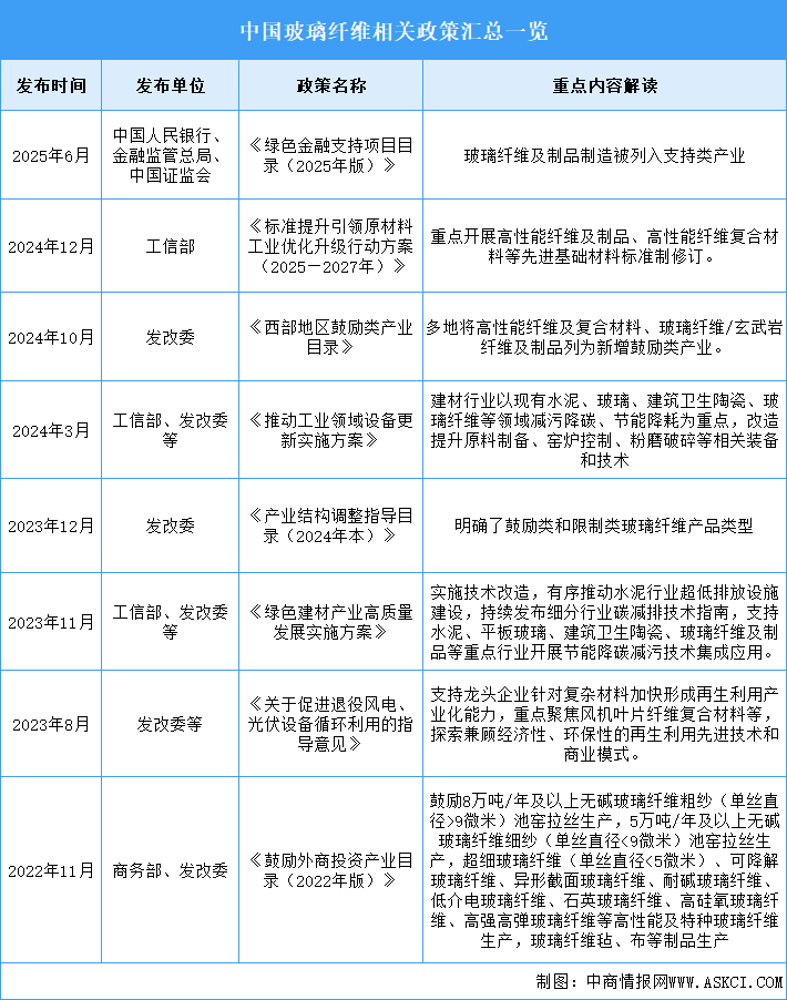 2026年中國玻璃纖維行業(yè)最新政策匯總一覽（表）