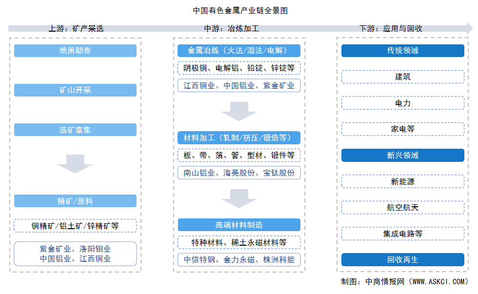 2026年中國有色金屬產(chǎn)業(yè)鏈圖譜及投資布局分析（附產(chǎn)業(yè)鏈全景圖）