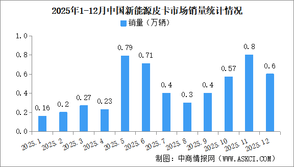 2025年中國新能源皮卡銷量情況：銷量同比增長243%（圖）