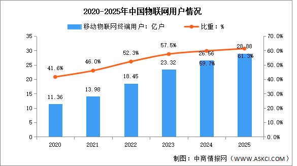 2025年中國通信業(yè)收入情況及物聯(lián)網(wǎng)用戶分析（圖）