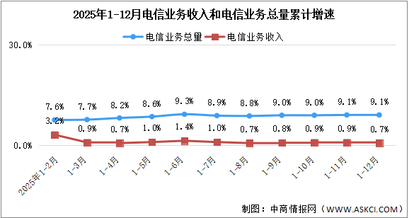 2025年1-12月中國通信業(yè)總體運行情況分析（圖）
