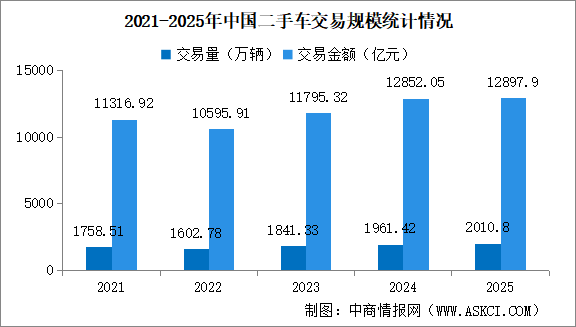 2025年中國二手車交易情況：交易量同比增長2.52%（圖）