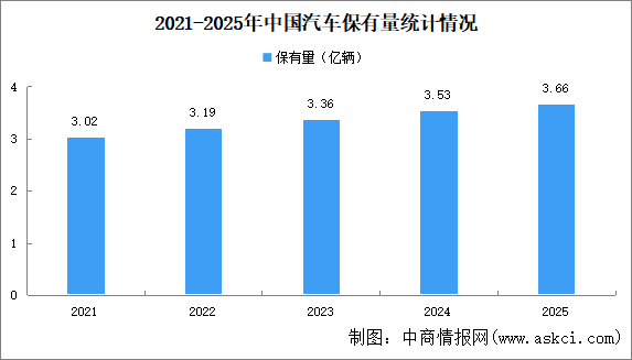 2025年中國汽車及新能源汽車保有量數(shù)據(jù)統(tǒng)計情況（圖）