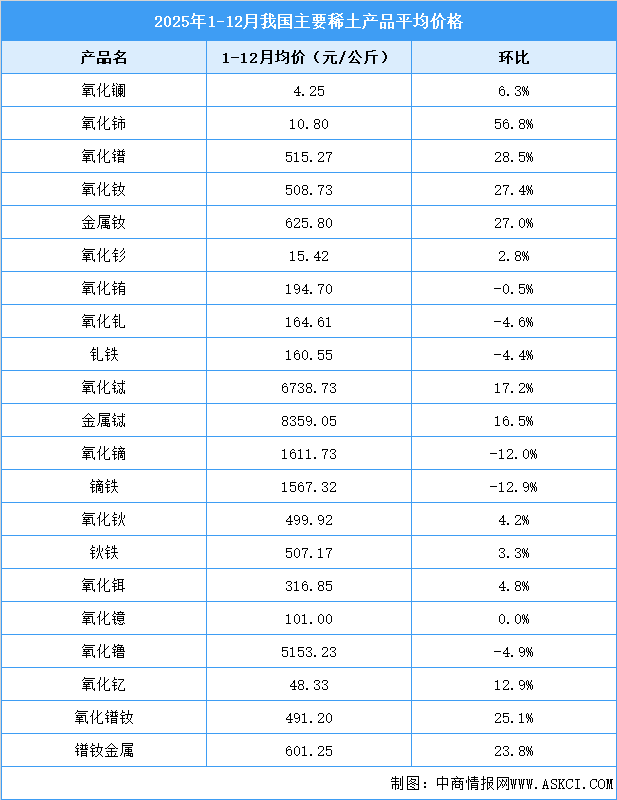 2025年1-12月中國稀土價格走勢分析（圖）