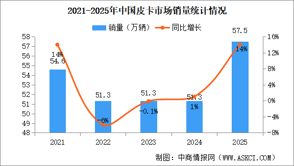 2025年中國皮卡銷量情況：新能源皮卡銷量同比增長243%（圖）
