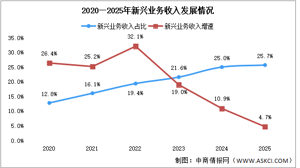 2025年中國通信業(yè)新興業(yè)務(wù)及語音業(yè)務(wù)分析（圖）