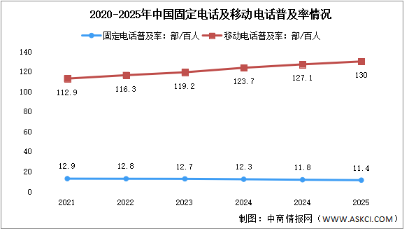 2025年中國通信業(yè)移動電話及固定寬帶用戶分析（圖）