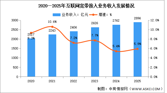 2025年中國通信業(yè)固定互聯(lián)網(wǎng)及移動數(shù)據(jù)流量業(yè)務(wù)分析（圖）