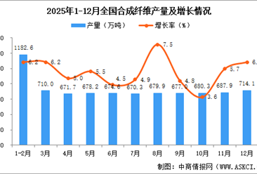 2025年12月全国合成纤维产量数据统计分析
