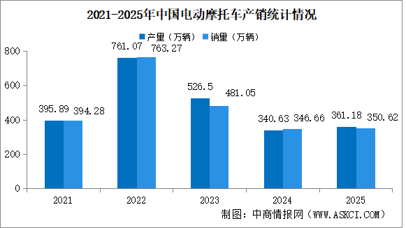 2025年中國電動摩托車產(chǎn)銷情況：銷量同比小幅增長（圖）