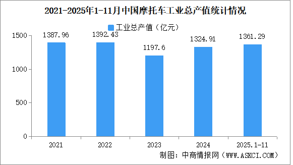 2025年1-11月中國摩托車企業(yè)經(jīng)營情況：利潤總額同比提高37.73%（圖）