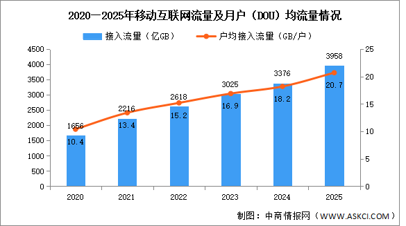 2025年中國通信業(yè)移動互聯(lián)網流量分析（圖）