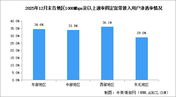 2025年中國通信業(yè)各地區(qū)5G和千兆用戶分析（圖）