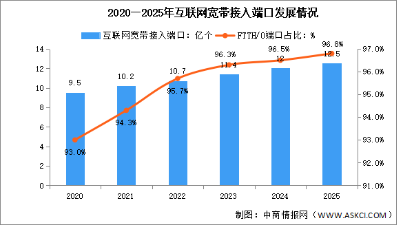 2025年中國通信業(yè)網絡基礎設施情況分析（圖）