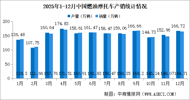 2025年中國燃油摩托車產(chǎn)銷情況：銷量同比增長12.16%（圖）