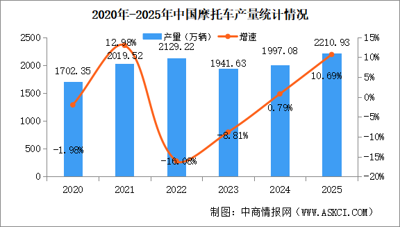 2025年中國摩托車產(chǎn)銷量情況：銷量同比增長10.25%（圖）