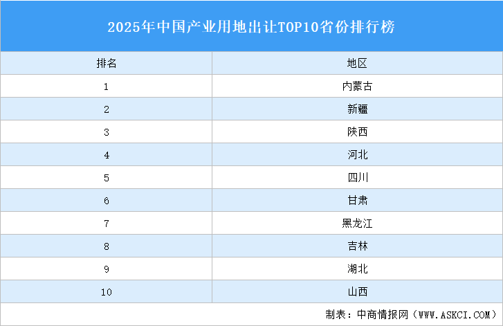 產(chǎn)業(yè)投資情報(bào)：2025年中國(guó)產(chǎn)業(yè)用地出讓TOP10省份排名（產(chǎn)業(yè)篇）