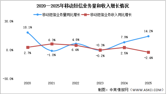 2025年中國通信業(yè)移動短信及移動電話業(yè)務分析（圖）