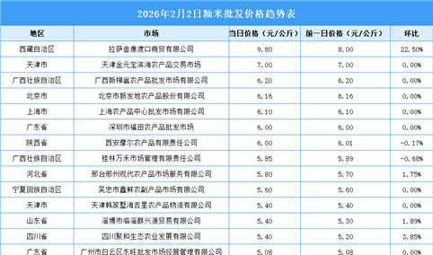 2026年2月3日全国各地最新大米价格行情走势分析